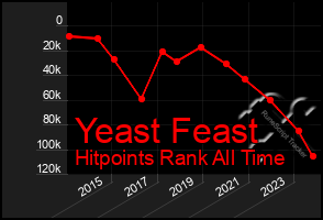 Total Graph of Yeast Feast