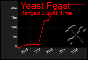 Total Graph of Yeast Feast