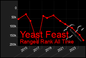 Total Graph of Yeast Feast