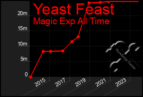 Total Graph of Yeast Feast