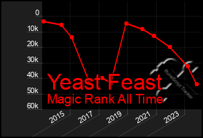 Total Graph of Yeast Feast