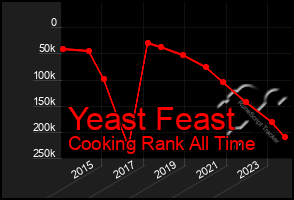 Total Graph of Yeast Feast