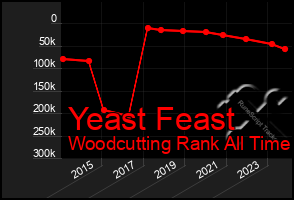 Total Graph of Yeast Feast