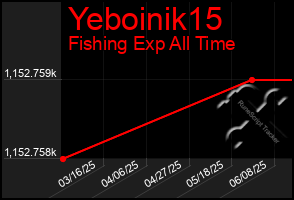 Total Graph of Yeboinik15
