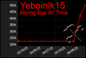 Total Graph of Yeboinik15