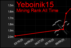 Total Graph of Yeboinik15
