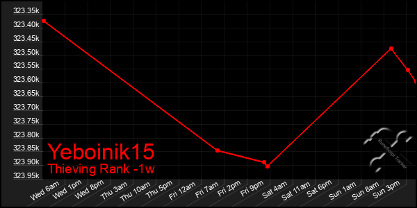 Last 7 Days Graph of Yeboinik15