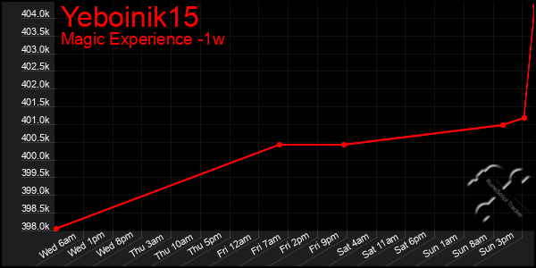 Last 7 Days Graph of Yeboinik15
