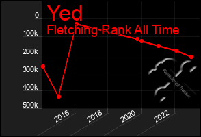 Total Graph of Yed