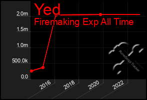 Total Graph of Yed