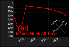 Total Graph of Yed