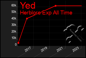 Total Graph of Yed