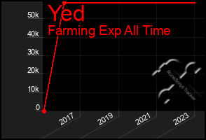 Total Graph of Yed