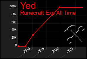 Total Graph of Yed