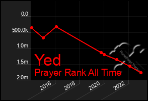 Total Graph of Yed