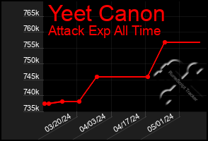 Total Graph of Yeet Canon