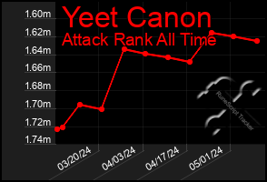 Total Graph of Yeet Canon