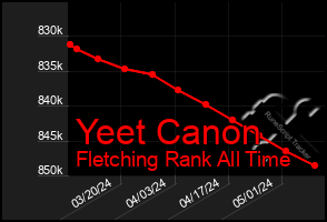 Total Graph of Yeet Canon