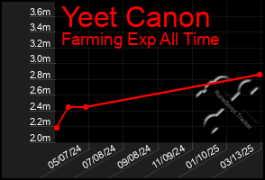 Total Graph of Yeet Canon