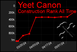 Total Graph of Yeet Canon