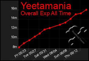 Total Graph of Yeetamania