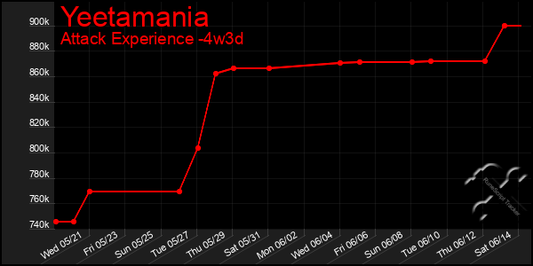 Last 31 Days Graph of Yeetamania