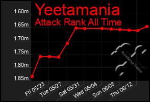 Total Graph of Yeetamania