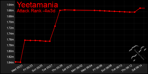 Last 31 Days Graph of Yeetamania