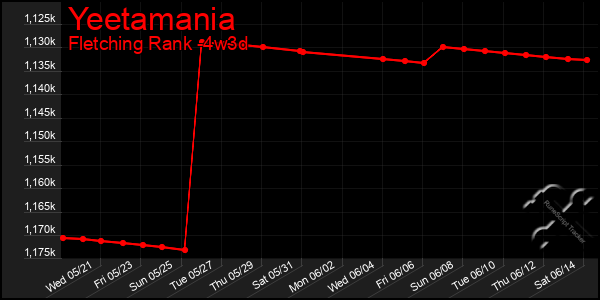 Last 31 Days Graph of Yeetamania