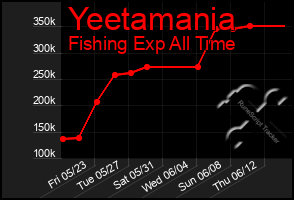 Total Graph of Yeetamania