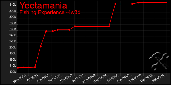 Last 31 Days Graph of Yeetamania