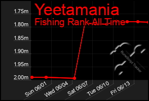 Total Graph of Yeetamania