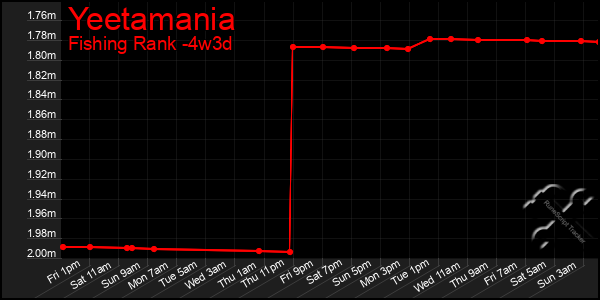Last 31 Days Graph of Yeetamania