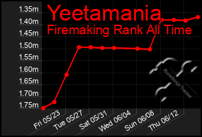 Total Graph of Yeetamania