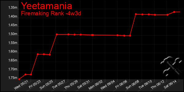 Last 31 Days Graph of Yeetamania