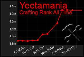 Total Graph of Yeetamania