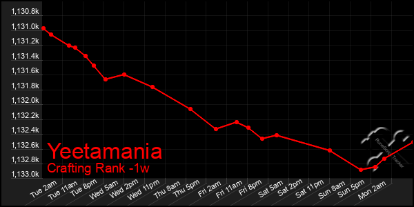 Last 7 Days Graph of Yeetamania