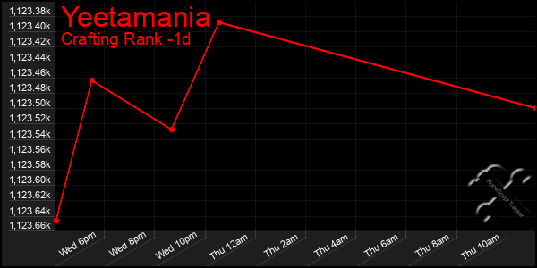 Last 24 Hours Graph of Yeetamania