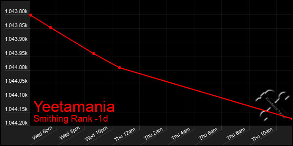 Last 24 Hours Graph of Yeetamania