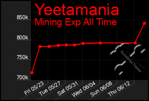 Total Graph of Yeetamania
