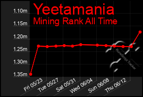 Total Graph of Yeetamania
