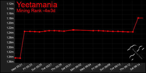 Last 31 Days Graph of Yeetamania