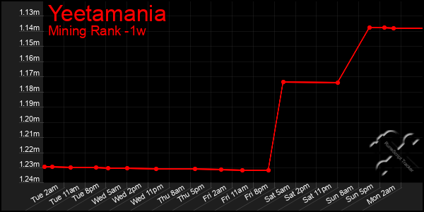 Last 7 Days Graph of Yeetamania