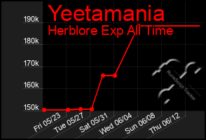 Total Graph of Yeetamania