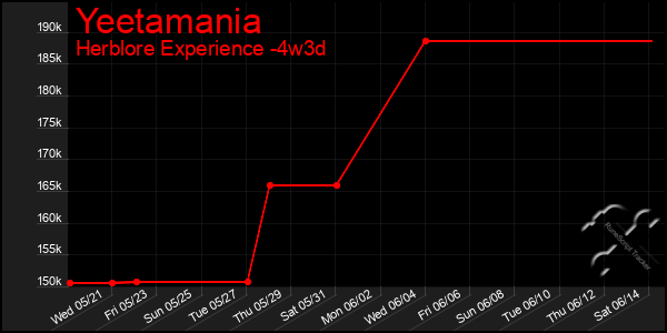 Last 31 Days Graph of Yeetamania
