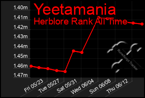 Total Graph of Yeetamania