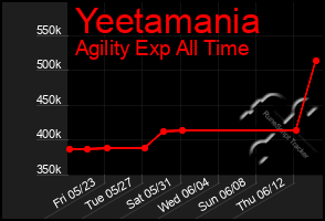Total Graph of Yeetamania