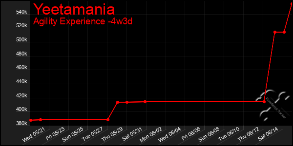 Last 31 Days Graph of Yeetamania