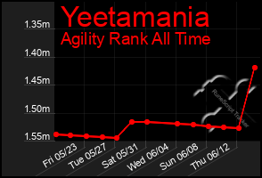 Total Graph of Yeetamania