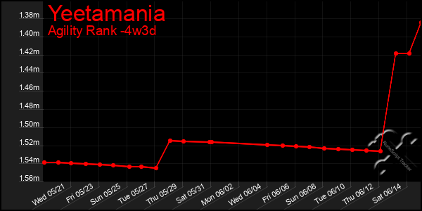 Last 31 Days Graph of Yeetamania